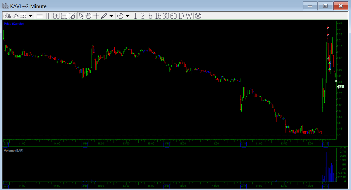 seanperez29's tweet photo. $KAVL - Short into daily resistance

$TSLA - Attempt long and then short, both cut quickly for small loss

$CLSD - Small loss https://t.co/vPcpSDuzyL