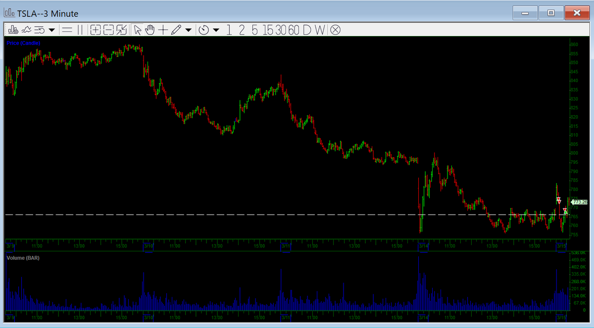 seanperez29's tweet photo. $KAVL - Short into daily resistance

$TSLA - Attempt long and then short, both cut quickly for small loss

$CLSD - Small loss https://t.co/vPcpSDuzyL