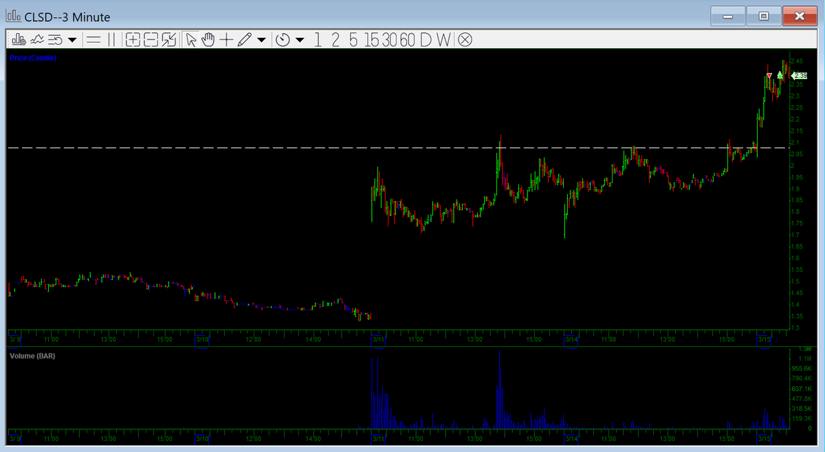 seanperez29's tweet photo. $KAVL - Short into daily resistance

$TSLA - Attempt long and then short, both cut quickly for small loss

$CLSD - Small loss https://t.co/vPcpSDuzyL