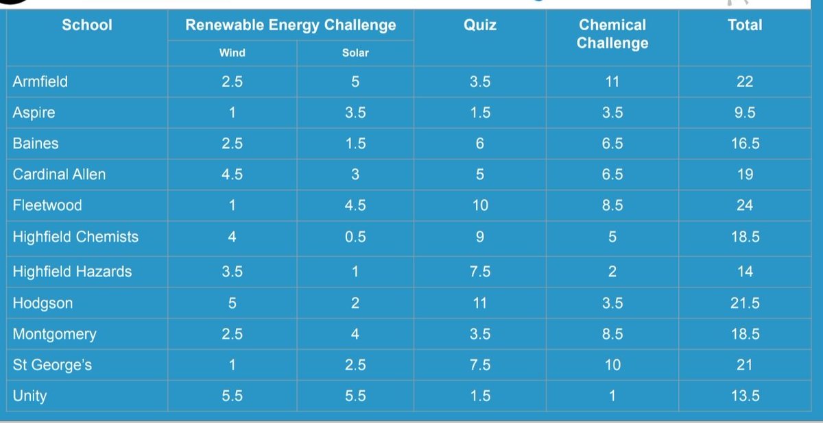 MrThomasSTEM's tweet photo. Wow, what a close competition! 

Well done to our #2022Sciathlon winners...Fleetwood! @Fleetwood_High 

@PhysicsNW_ogden @BlackpoolSixth @LancUniPhysics @lancsfutureu @EduRAEng @ogdentrust https://t.co/fd7x1lU5h4