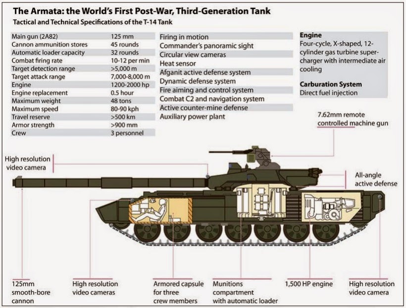 MEMechanical's tweet photo. Russia's Armata T- 14 Battle Tank using now against Ukraine war.

read more about the tank here https://t.co/VVmEd0UAtL https://t.co/2pxHr16KfC