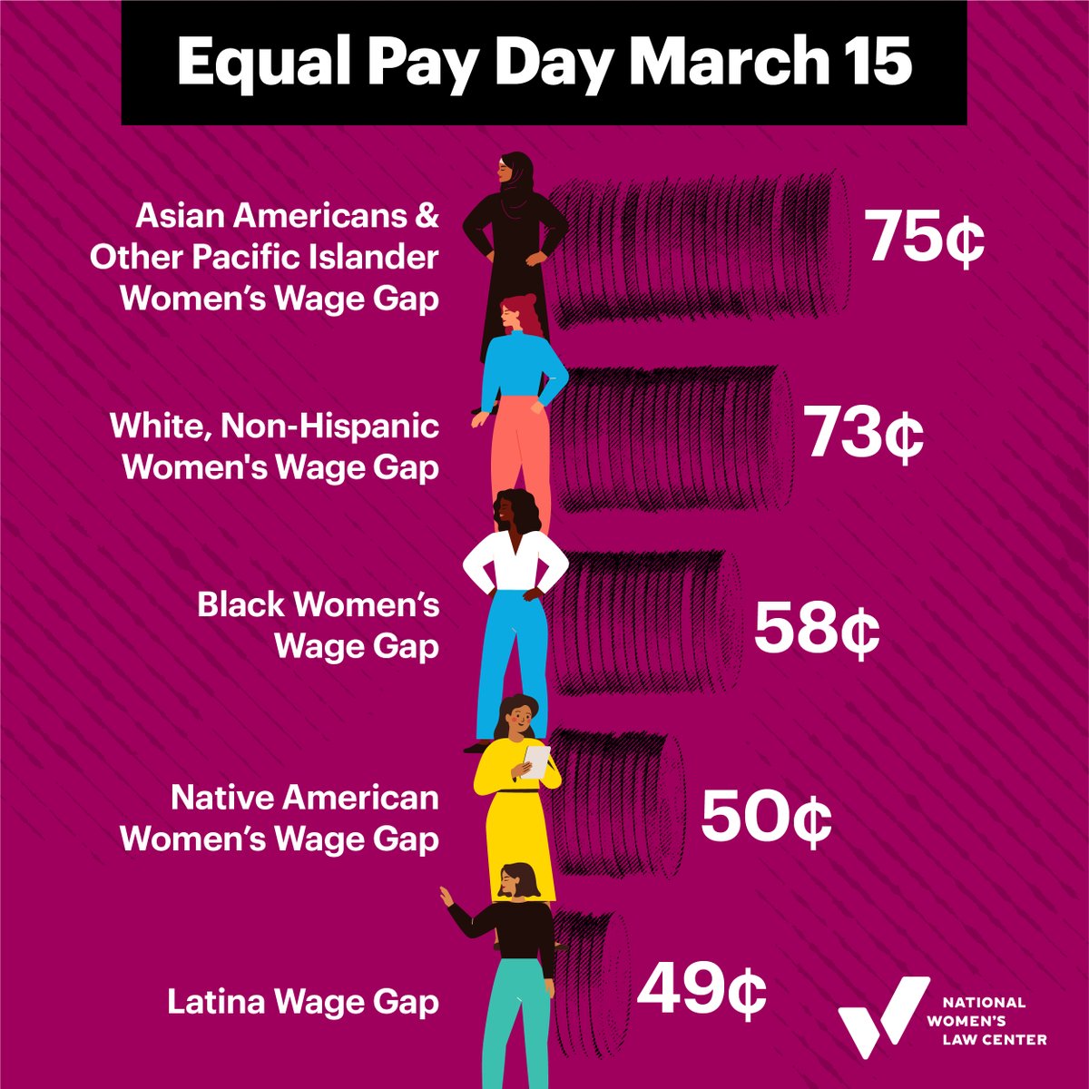 If the wage gap doesn't close, Black, Latina, and Native American women face lifetime losses that total nearly $𝟏 𝐦𝐢𝐥𝐥𝐢𝐨𝐧 or more—making it impossible for them to ever catch up to what white, non-Hispanic men make in their lifetimes. #EqualPay