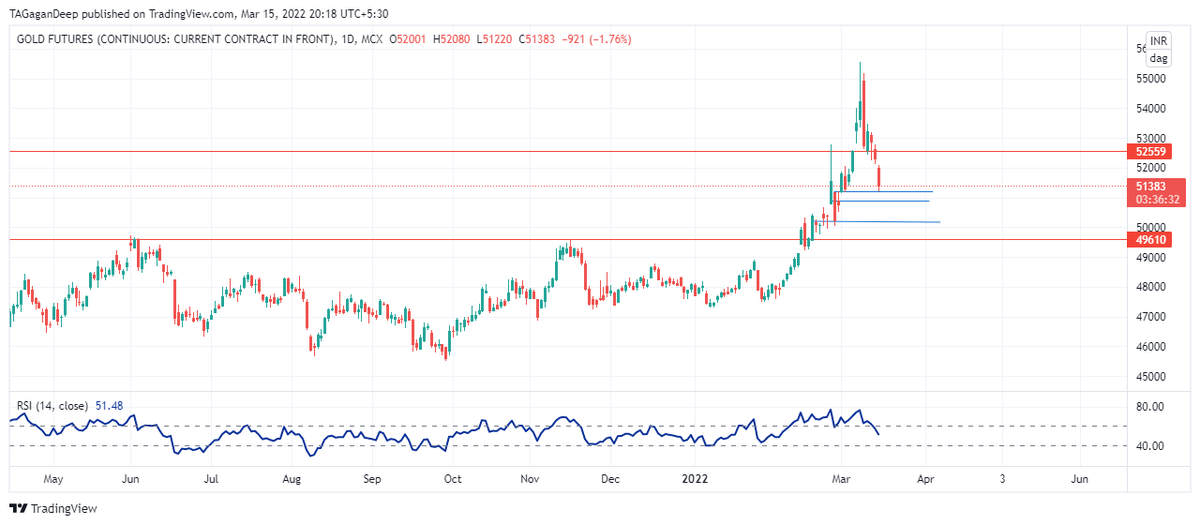 algo_desk's tweet photo. All that Glitters is not #gold 
Frm 52437.....mks low of 51220...😀😀😀
Now at supp

#MCX #silver #xausd #XAGUSD  #Commodities #stockmarket #StockMarketindia #RussiaUkraineWar #FinancialFreedom #Crude #optionstrading #moex #commoditytrading #silver #RSI 

https://t.co/4BiBWv7ghL https://t.co/mIHvJR7N6g