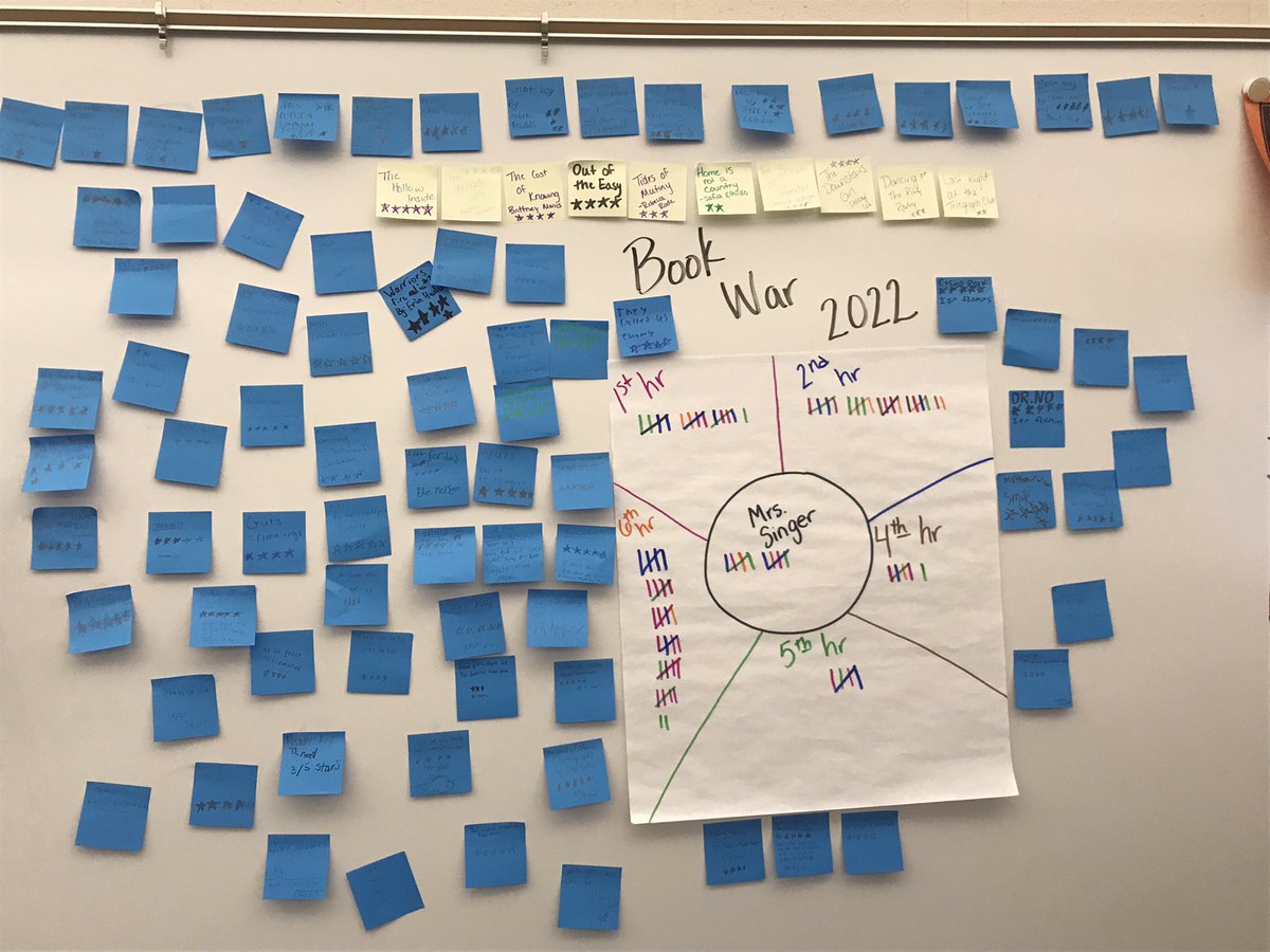 bethany_singer's tweet photo. Week two Book War update. Super proud of the 85 kids in my program, most who will honestly tell you the last time the read a whole book was years ago. Books discovered and summarized with pride… I’m hoping for a lifelong impact. #everyoneisareader #donutpartycomingsoon https://t.co/z6rwqHDSnT