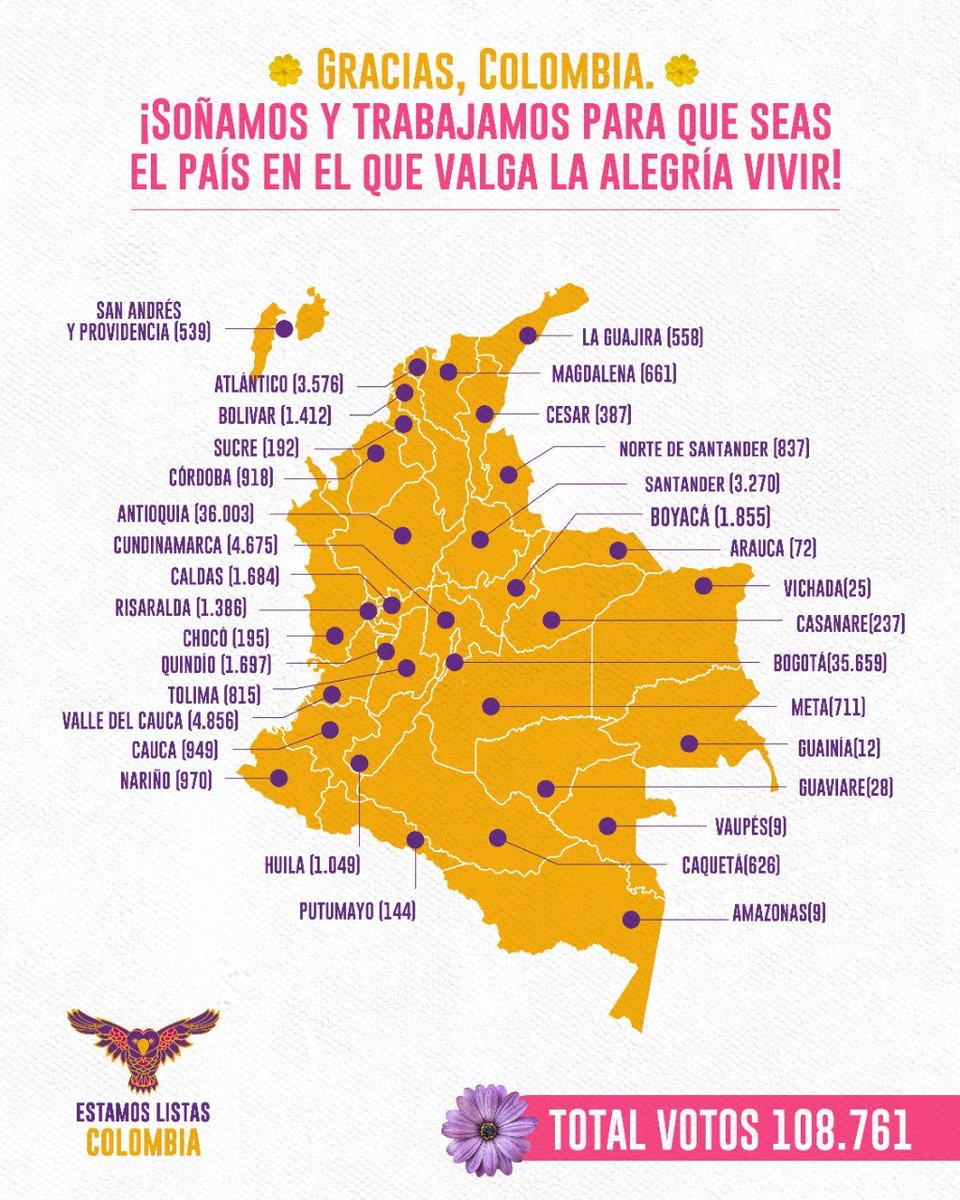 Estamos_Listas's tweet photo. En 2021 decidimos ser un mov. nacional y construir municipalismos feministas. Estamos concretando una propuesta de descentralización política desde los feminismos. La meta de llegar al Senado no se cumplió; pero logramos obtener votos libres y compañeras en 200 mpios. 💜🗳️🇨🇴🦉 https://t.co/Sy0iU6Q6RK