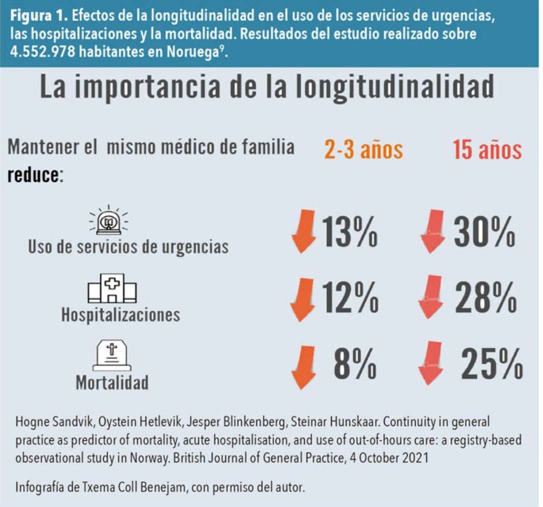 cuba_sofia's tweet photo. La relaciona continua entre clinico y paciente importa para el sistema sanitario y la APS https://t.co/Iws0Qm73tS