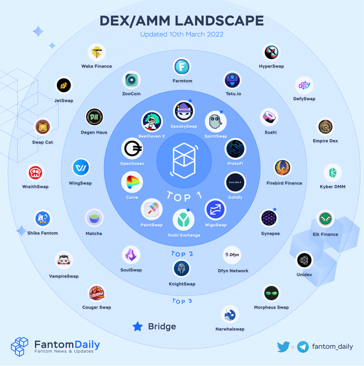 The Monad OG (@themonadog) on Twitter photo <a href="/SpookySwap/">SpookySwap💥</a> <a href="/PancakeSwap/">PancakeSwap</a> <a href="/sifchain/">Sifchain</a> <a href="/cosmos/">Cosmos - The Interchain ⚛️</a> <a href="/beethoven_x/">beets</a> <a href="/Spirit_Swap/">SpiritSwap</a> <a href="/WigoSwap/">WigoSwap</a> <a href="/protofi/">protofi</a> <a href="/OpenOceanGlobal/">OpenOcean - A leading DeFi Aggregator</a> <a href="/solidlyexchange/">Solidly</a> 9.1/ In addition, some other DEX/AMMs like <a href="/FarmtomFi/">Farmtom 🌾 | Third Gen Farming on #FTM</a> <a href="/tetu_io/">Tetu</a> <a href="/CoinZoo/">ZooCoin 🐅</a> <a href="/KnightEcosystem/">Knight / Dark Knight</a> <a href="/paint_swap/">paintswap</a> <a href="/HouseDegen/">HOUSEDEGEN</a> @MorpheusSwap <a href="/YoshiExchange/">Yoshi.exchange</a> <a href="/WingSwapFTM/">WingSwap</a> are continuously developing and proving its valuation, attracting investors with outstanding DeFi products <a href="/SpookySwap/">SpookySwap💥</a> <a href="/PancakeSwap/">PancakeSwap</a> <a href="/sifchain/">Sifchain</a> <a href="/cosmos/">Cosmos - The Interchain ⚛️</a> <a href="/beethoven_x/">beets</a> <a href="/Spirit_Swap/">SpiritSwap</a> <a href="/WigoSwap/">WigoSwap</a> <a href="/protofi/">protofi</a> <a href="/OpenOceanGlobal/">OpenOcean - A leading DeFi Aggregator</a> <a href="/solidlyexchange/">Solidly</a> 9.1/ In addition, some other DEX/AMMs like <a href="/FarmtomFi/">Farmtom 🌾 | Third Gen Farming on #FTM</a> <a href="/tetu_io/">Tetu</a> <a href="/CoinZoo/">ZooCoin 🐅</a> <a href="/KnightEcosystem/">Knight / Dark Knight</a> <a href="/paint_swap/">paintswap</a> <a href="/HouseDegen/">HOUSEDEGEN</a> @MorpheusSwap <a href="/YoshiExchange/">Yoshi.exchange</a> <a href="/WingSwapFTM/">WingSwap</a> are continuously developing and proving its valuation, attracting investors with outstanding DeFi products