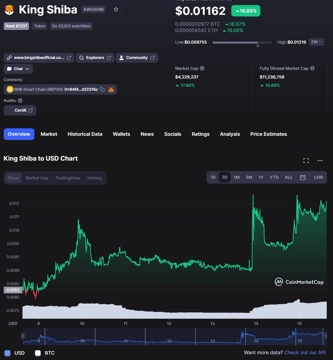 KingShibaBSC's tweet photo. $KINGSHIBA Up another 16.5% Today! Don't miss the Hype Train!

Chart: https://t.co/obVTSdMJ7t
TG: https://t.co/nUSfagkxiH

#SHIB #FLOKI #SHIBA @Shibtoken #SHIBAARMY #DOGE #ELONMUSK @elonmusk #BSCGemAlert #BSCGemsx100 #dogecoin #dogearmy https://t.co/UbNJeaWoZH