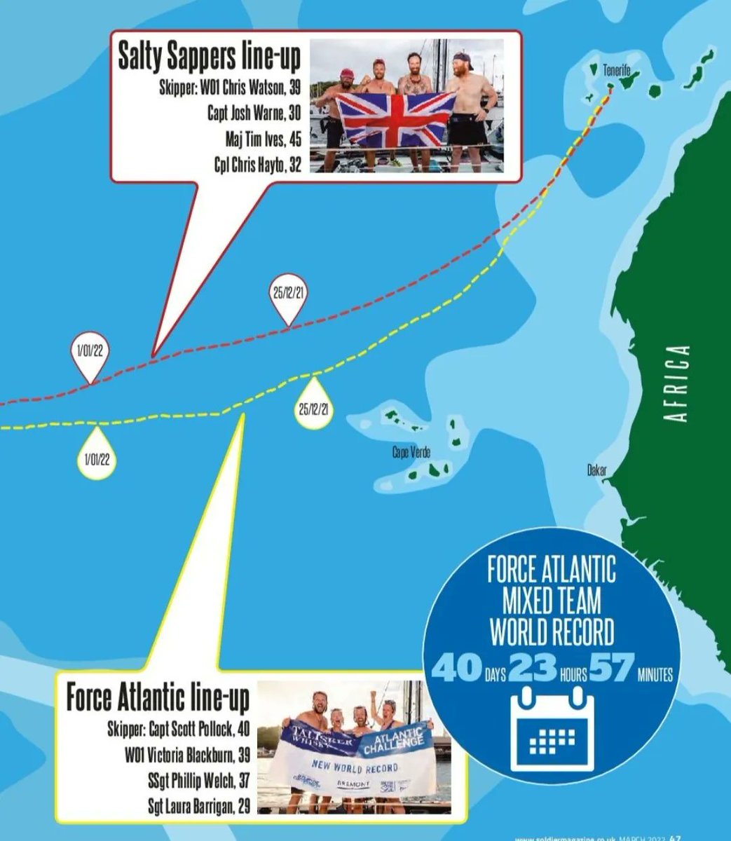 SaltySappers's tweet photo. Check out the new edition of @soldiermagazine for a final summary of the @SaltySappers and @ForceAtlantic Atlantic adventure. 

@ACampaigns
@Proud_Sappers 
@RAPTC_Official
#FollowtheSapper (literally)
#3000miles https://t.co/mfuhhcjF9S