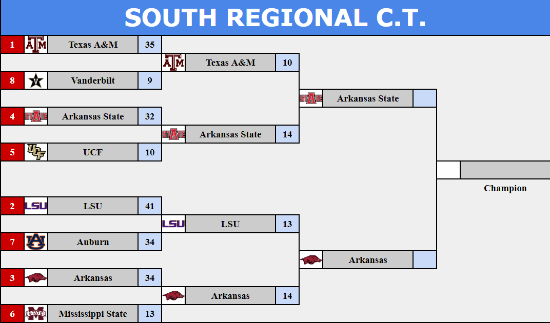 South Regional! In a low scoring game, #4 Arkansas St upsets #1 Texas A&amp;M <a href="/RBCoachReaper/">Reaper</a> 10-14! In a close, low scoring game, #3 Arkansas <a href="/HogsRetro/">Retired - Retro Arkansas Razorbacks 🐗🐗🐗💍💍💍💍</a> beats #2 LSU <a href="/thegreghargrave/">Greg Hargrave</a> 13-14! Good luck to both Arkansas and Arkansas St in the South Regional Final!