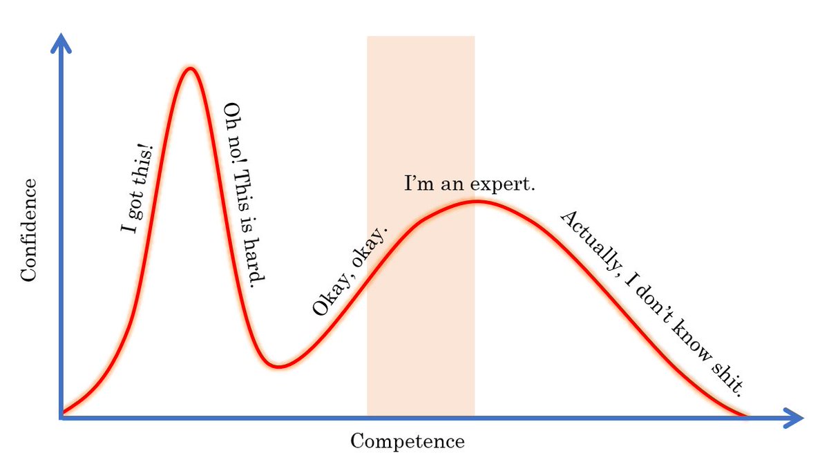 Many experts feel less confident toward the end of their careers, because they deeply appreciate how much they don't know. One of the best times to be an educator is when you're near the top of the slope of enlightenment. After that, you're loath to say anything without nuance.