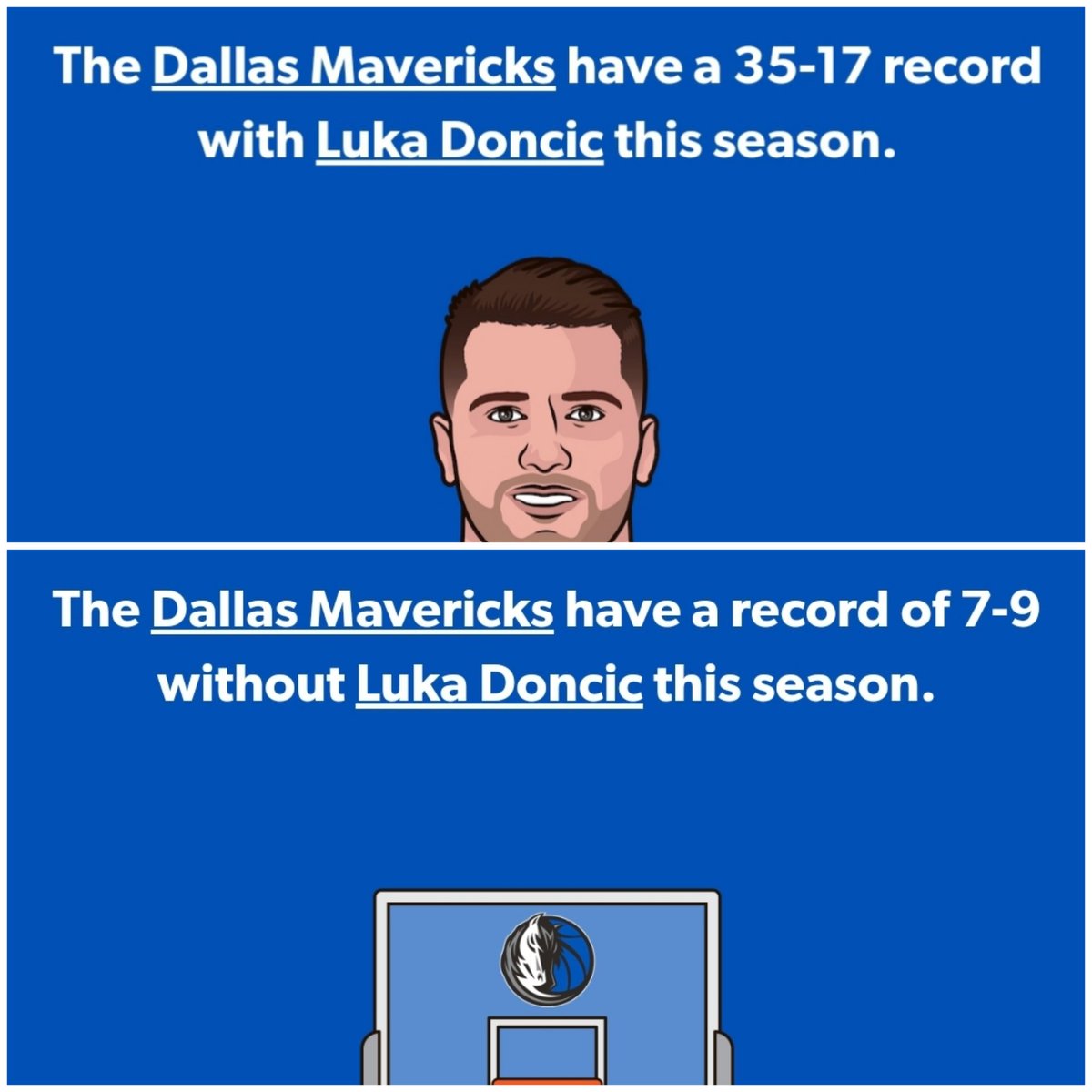 LukaUpdates's tweet photo. Ja averages less points, less assists and less rebounds than Luka.

Ja also has significantly better teammates around him.

Can someone explain why Ja is 4. and Luka is 7. in NBA MVP rankings? https://t.co/fg3XYFU8qX