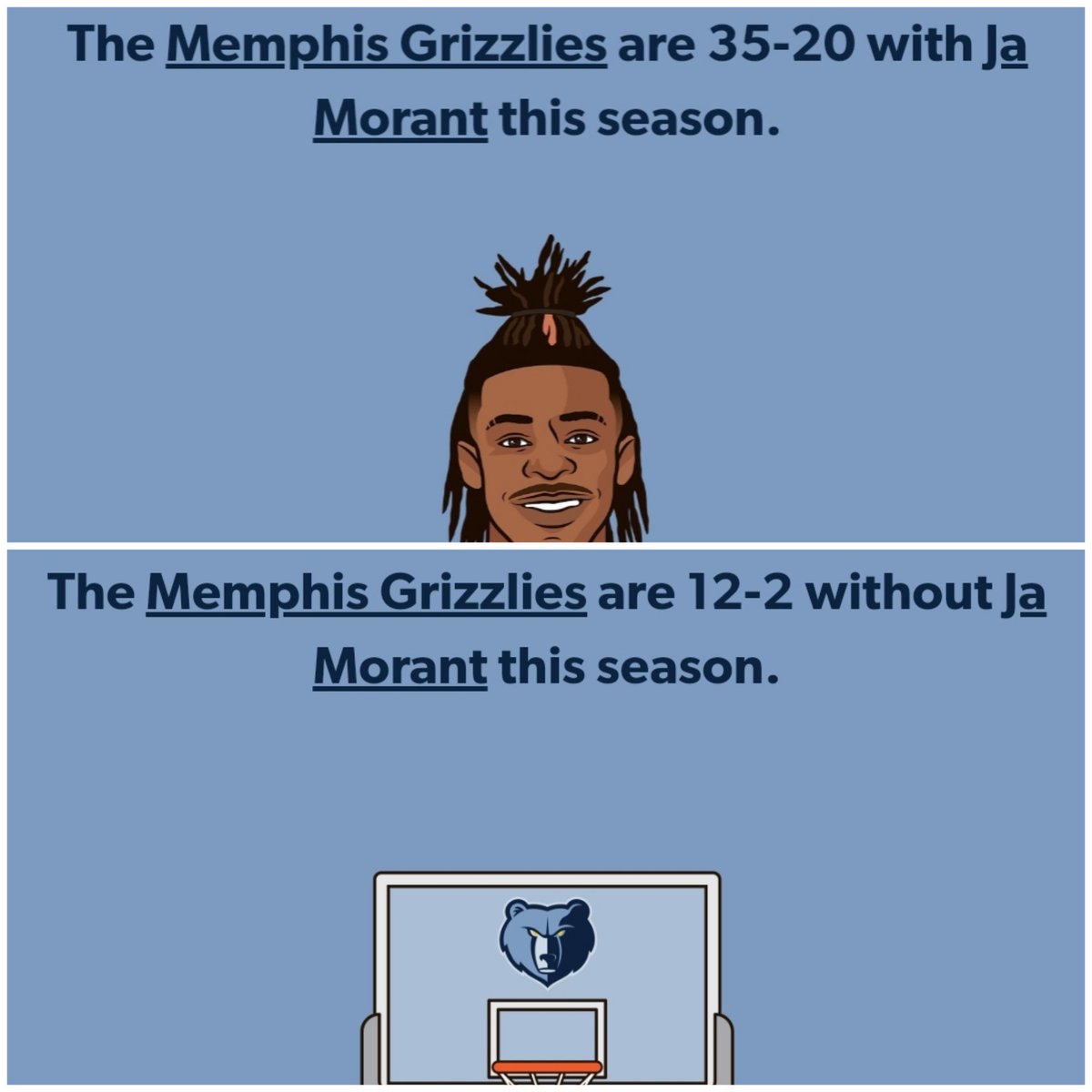 LukaUpdates's tweet photo. Ja averages less points, less assists and less rebounds than Luka.

Ja also has significantly better teammates around him.

Can someone explain why Ja is 4. and Luka is 7. in NBA MVP rankings? https://t.co/fg3XYFU8qX