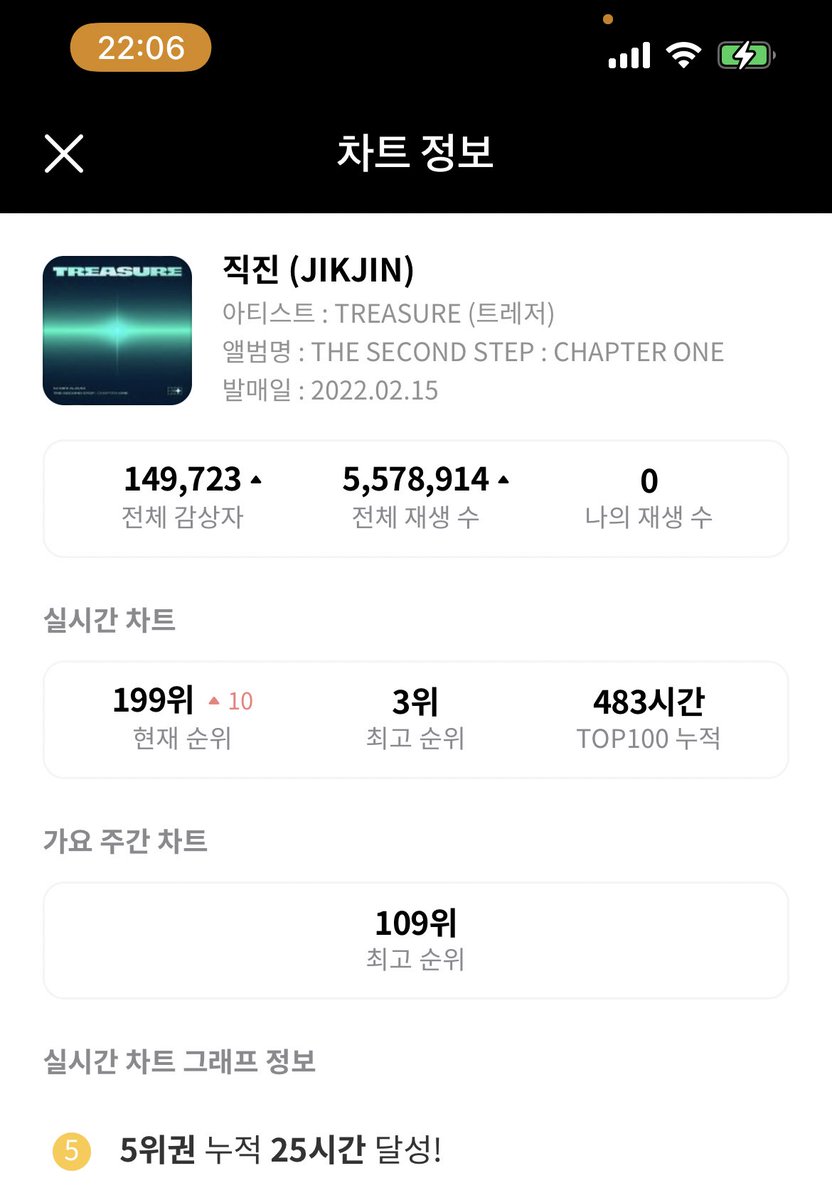 เดินทางมาครบ 1 เดือนแล้วค่ะ สำหรับจิกจินของทึเม 🏎💥
🧞‍♂️ JIKJIN ติดท็อป 100 ทั้งหมด 483 ชม. ยอดยูนีค 149k ยอดสตรีม 5.5ล้าน
ทางบ้านขอขอบคุณผู้โดเนททุกคน รวมถึงผู้ร่วมสตรีมทั้งอาสาสตรีมและผู้ซื้อแพคเองมากๆเลยนะคะ 
คัมหน้าหวังว่าทางบ้านจะได้เจอทุกๆคนอีก ขอขอบคุณทุกคนอีกครั้งค่ะ 🙏🏻🤍