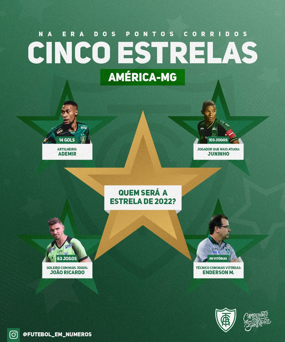 Brasileirao's tweet photo. Grandes nomes do @AmericaMG na era dos pontos corridos! #BRAFC 🐰

Quem será o grande nome na minha próxima edição? Faltam 25 dias para o início!

📊 @rodolfo1975 https://t.co/5jCmzRkYBk