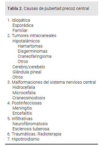 Marta_Araujo_C's tweet photo. 👩‍🏫#OPE22Endo
📌Tema 28. PUBERTAD PRECOZ

1️⃣Introducción
👉PP: Aparición de los caracteres sexuales secundarios antes de los 8 años en niñas y de los 9 años en niños
✔2 tipos: PP central (PPC) y periférica (PPP) https://t.co/3D6DrFNDpk