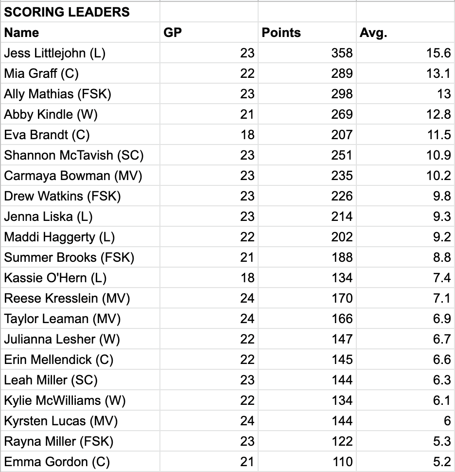 GIRLS BASKETBALL: Finally, we've got the Carroll County Athletic League stats leaders from the 2021-22 season. Let's start with scoring. #CMSportsNet