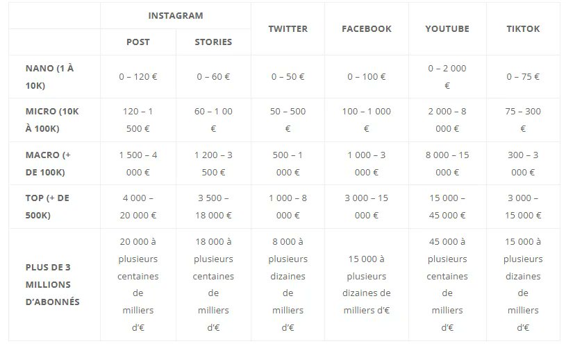dackeyraph's tweet photo. Via @ChanPerco Quels sont les prix d'un partenariat avec un influenceur?  via @DigitizFr https://t.co/xyNbqnpqTi https://t.co/lk9qP7cVvI