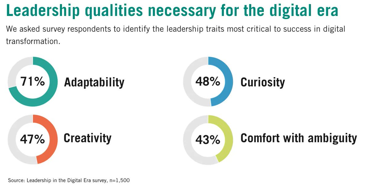 WrNowSolutions's tweet photo. Leaders need to catalyze change rather than plan for it. That means creating the initial conditions for the organization to achieve its ambitions and guiding the company through a process of continual learning, pivoting all along the way.

https://t.co/vWxMBbEAKs? https://t.co/IimJQYiDpS