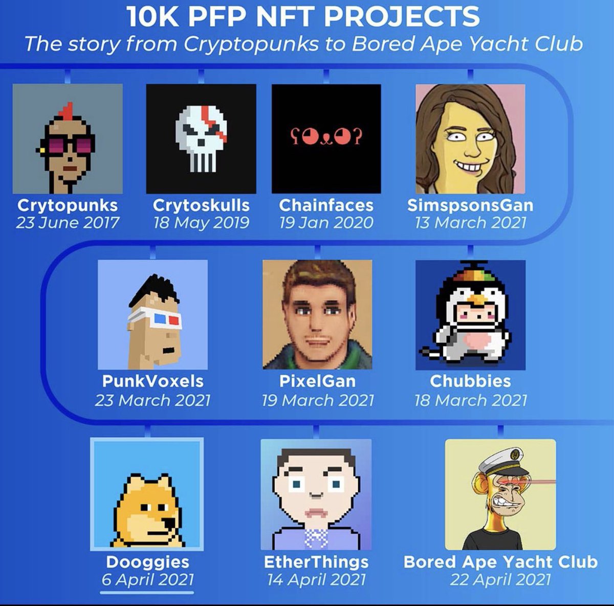 carlosgil83's tweet photo. I just rolled the dice on @PunksVoxels, @ChubbiesNFT, and @DooggiesNFT, three of the oldest 10K PFP projects. Thank you, @Kevforking, for the alpha. As always, do your own research. https://t.co/Lt1iJIuJL0