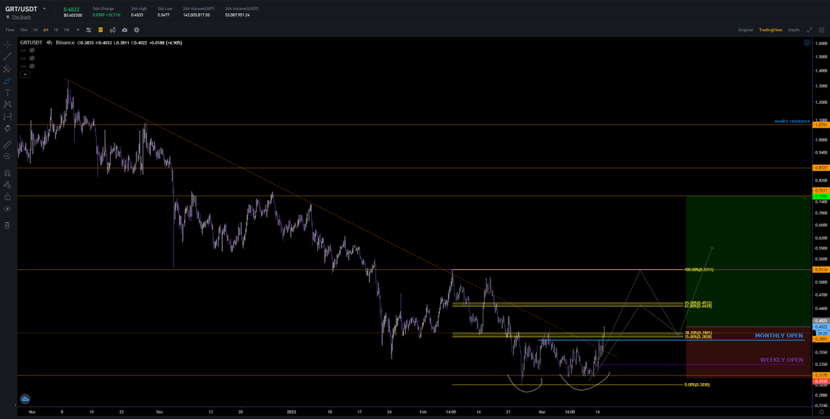 CryptoGod_Zyzz's tweet photo. Haven't tweeted in a long time in this grueling market, but seems like it might give us an opportunity. My eyes are on $GRT. Seems like a breakout from a 3 month downtrend is imminent. Looking for a monthly open retest to long, also it happens to be fib golden pocket. $ATOM $GTH https://t.co/itoh7eI4KU