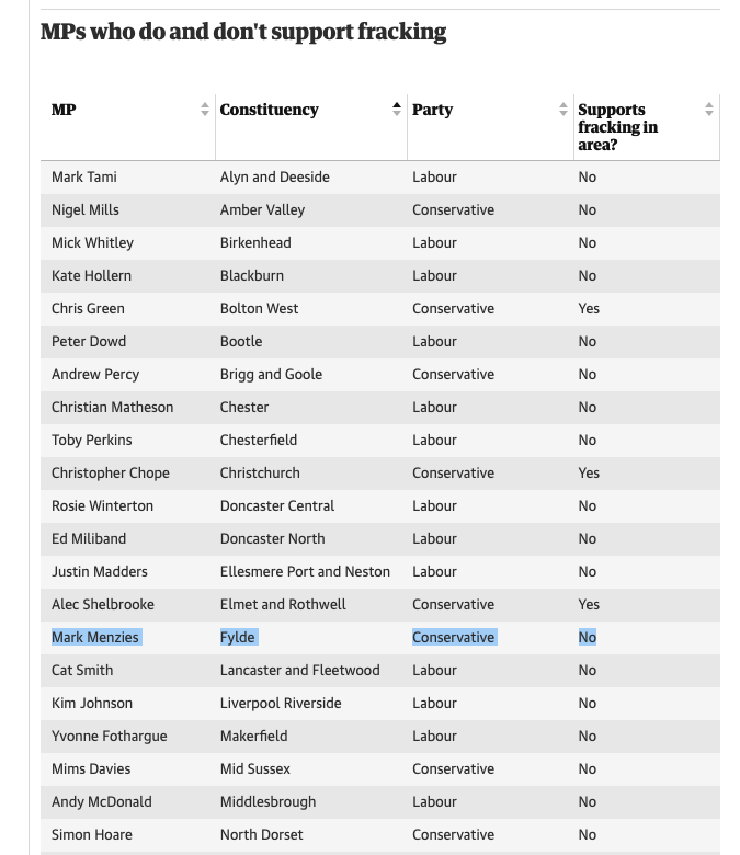 Great story by <a href="/horton_official/">Helena Horton</a> <a href="/dpcarrington/">Damian Carrington</a> finds only five of 138 MPs in affected parts of the UK actually want fracking

Notably Mark Menzies, Tory MP for Fylde, opposes fracking in his constituency – which was a key focus for developers

theguardian.com/environment/20…