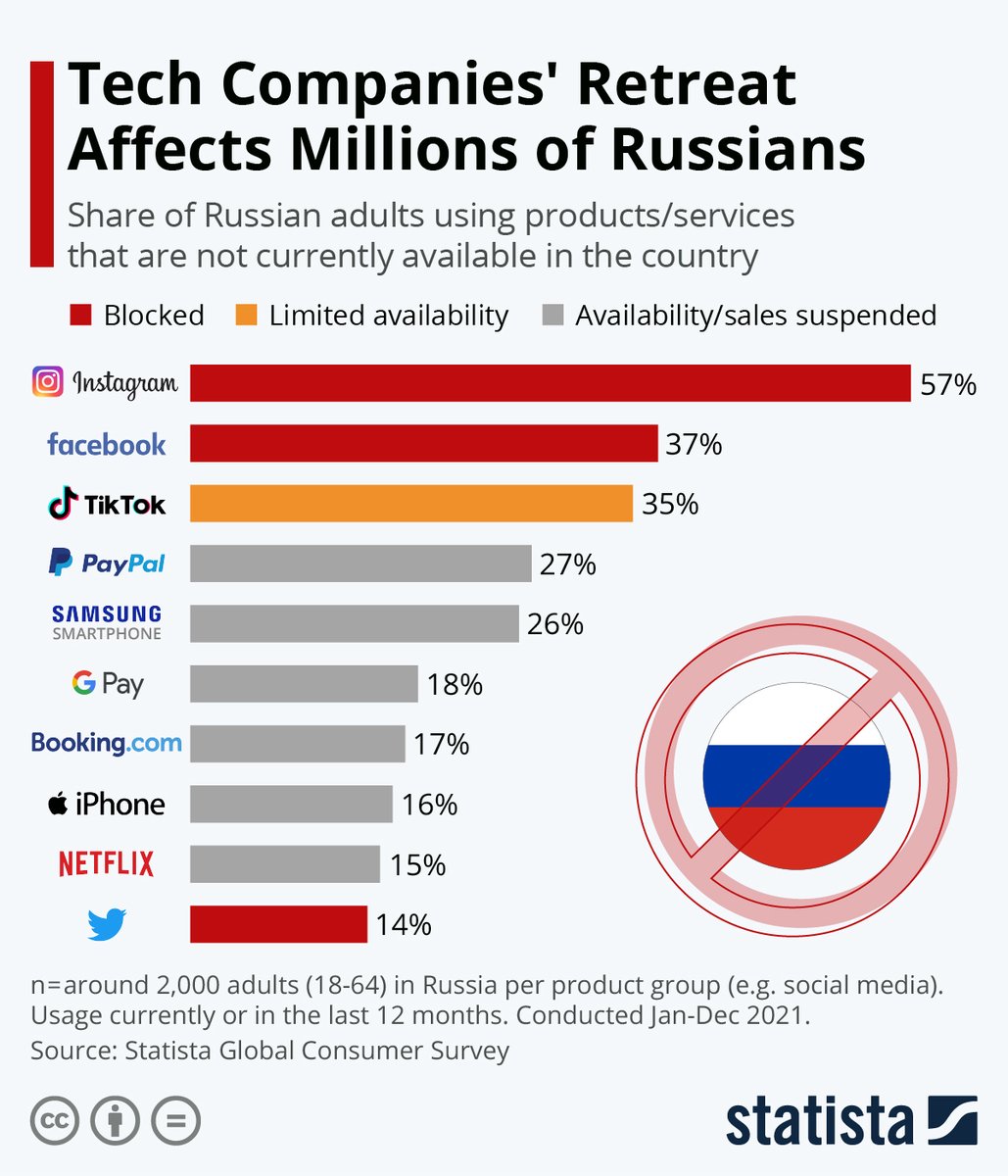 movemountainsGR's tweet photo. This chart shows the share of Russian adults using products/services that are not currently available in the country as of March 2022.V/@StatistaCharts https://t.co/FMui34eKOj