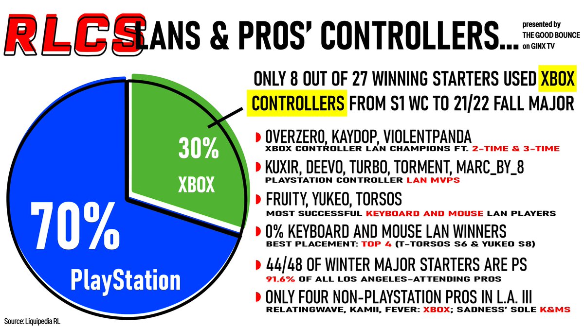 We looked at every controller used by a starting pro @ LAN since #RLCS Season 1 and these are the results 🔢

What are your thoughts? 🎮