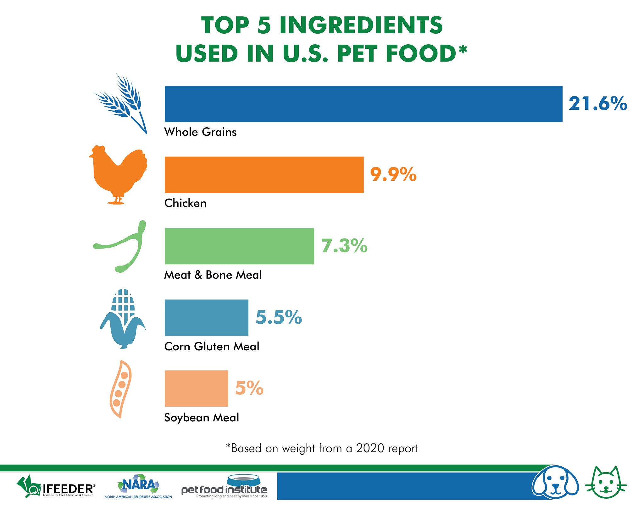 Pet Food Institute (uspetfood) / Twitter