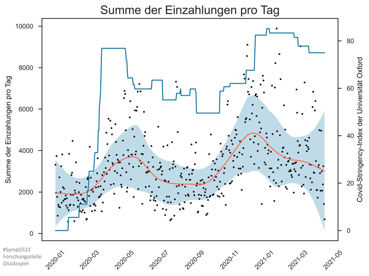 Hohenheim_GRC's tweet photo. Dr. Vadim Kufenko @vadimkufenko von der @Hohenheim_GRC präsentiert erste Erkenntnisse der Auswertung der Safe Server Daten aus Schleswig-Holstein.
#SympGS22 #glücksspiel #gambling #bigdata #statistics https://t.co/6fTCBcaqtx