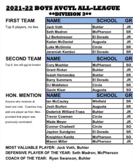 MidwestMagicKS's tweet photo. Congratulations to our guys on their well deserved recognition!! 1st Team All League @mrmadron 2nd Team All League @isaiah_hern14 All League Honorable Mention @wadexmeyer and @dwillardtrass https://t.co/sIZzUbmyot