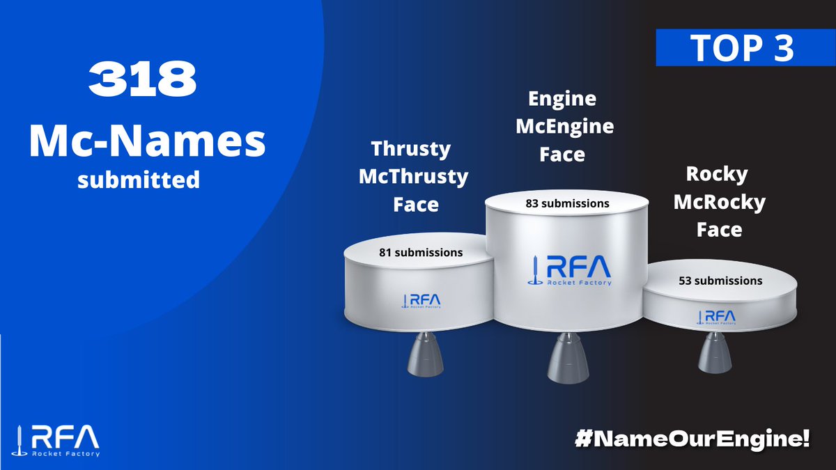 rfa_space's tweet photo. #NameOurEngine is over! It's amazing how much thought & creativity you put into this campaign. We really enjoyed reading all the names!
As promised, we want to share some interesting and fun facts with you all. The last graphic shows all the places people voted from ๐ฑ๐ https://t.co/1CU5cGRDwj