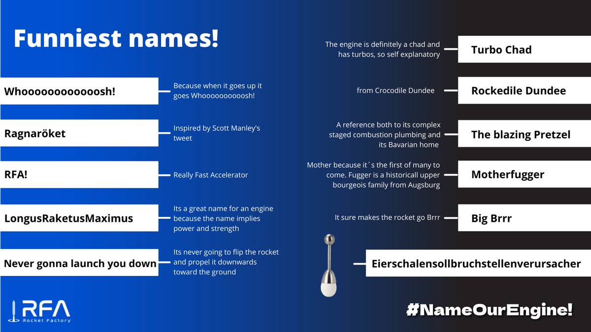 rfa_space's tweet photo. #NameOurEngine is over! It's amazing how much thought & creativity you put into this campaign. We really enjoyed reading all the names!
As promised, we want to share some interesting and fun facts with you all. The last graphic shows all the places people voted from ๐ฑ๐ https://t.co/1CU5cGRDwj