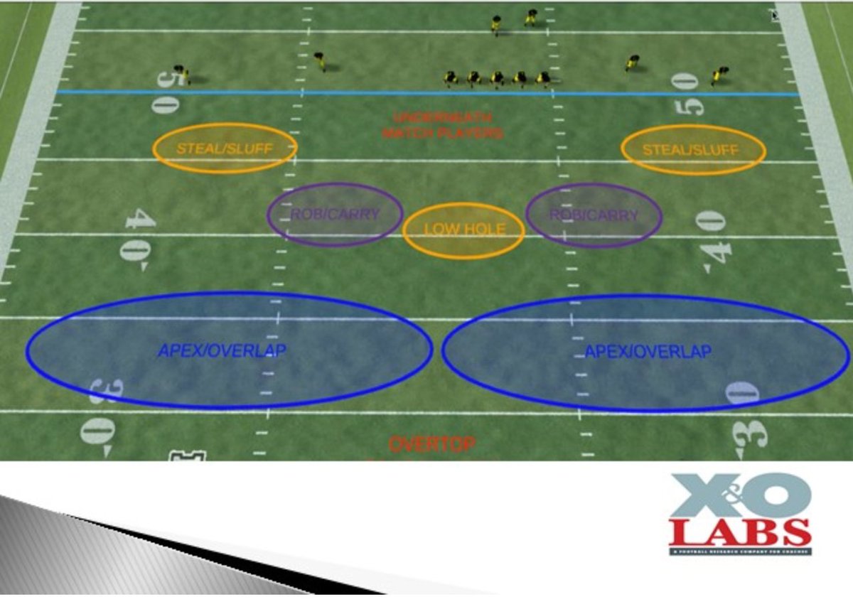 XandOLabs's tweet photo. Bridgewater College (VA) played some version of Robber coverage on over 80% of downs and DC @CoachGiancola formats his entire man match system around three principles. A fresh perspective if you major in split field coverage. https://t.co/Nya71wB1XG https://t.co/zdog0YQATA
