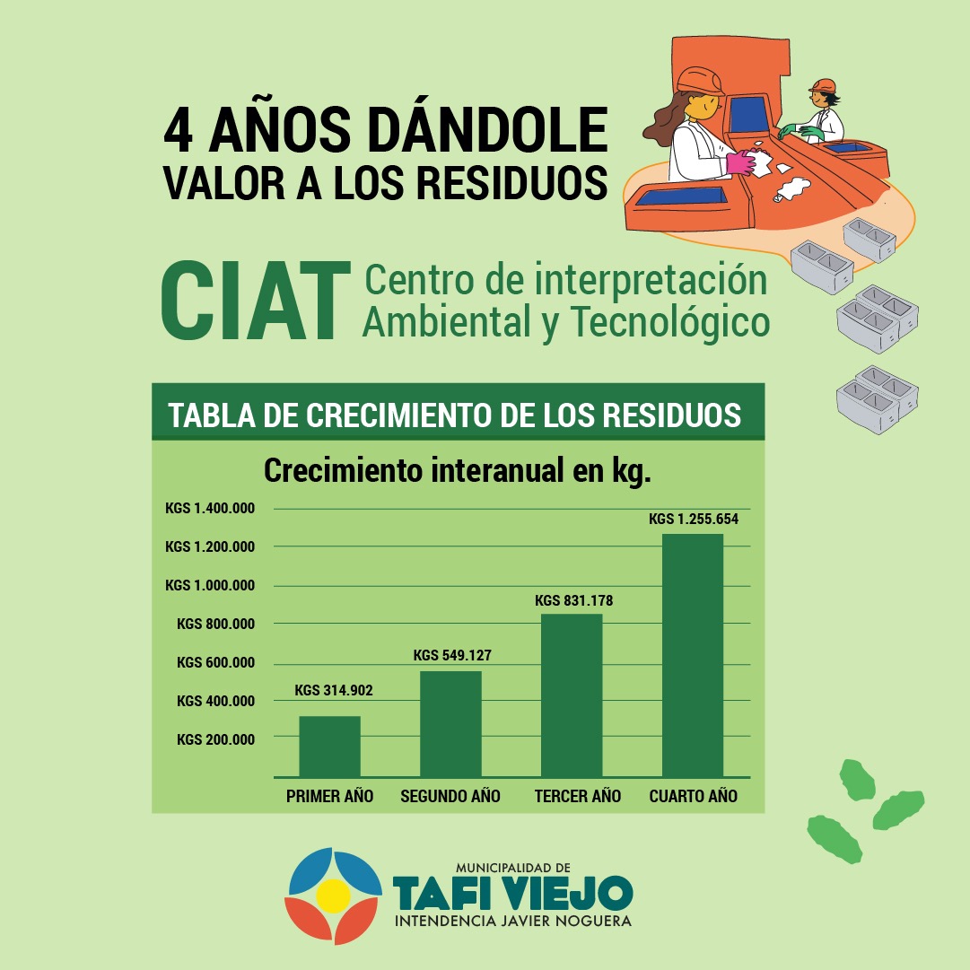 TafiRecicla's tweet photo. El CIAT funciona gracias a la aceptación de los vecinos que se sumaron con entusiasmo a separar sus residuos en origen, a reciclar, a compostar y colaborar con las buenas prácticas ambientales que impulsamos desde la Municipalidad de Tafí Viejo. ¡Gracias! https://t.co/TZaJAyB35j