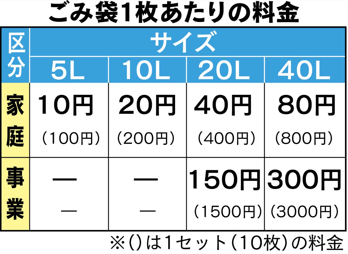 茅ヶ崎市世帯数：約10万世帯 燃やせるゴミ：週2回 1世帯1回あたり100円 