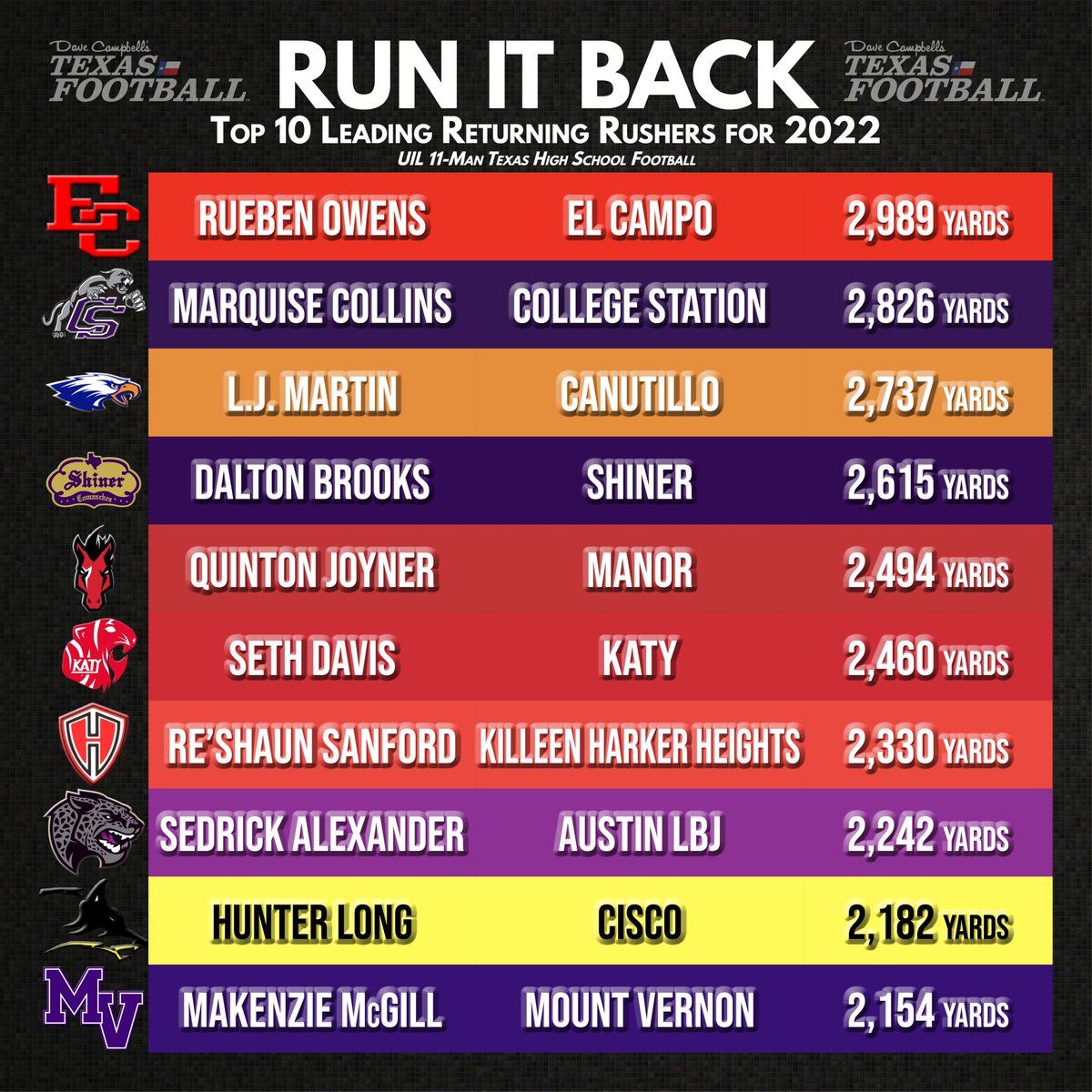 🔥The top returning Texas high school football rushers in 2022🔥

texasfootball.com/article/2022/0… ⌨️ <a href="/Tepper/">Greg Tepper</a> | #dctf #txhsfb