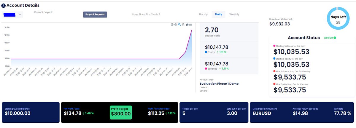 ChopLifePending's tweet photo. Day 2 of MFF Funded account evaluation results.

Trades placed: 3

1st Trade: Win - $68.
2nd Trade: Win - $22.25
3rd Trade: Win - $16.00

Couldn't look at the charts much today, so a couple of scalps had to do to make my 1% gain.

1% a day I'm targeting.
#forextrading 
#Forex https://t.co/9BpTxHbeOe