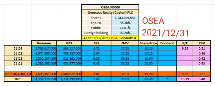 AMCSA99's tweet photo. #OSEA 
Unaudited f/y  ended at 31/12/2021

Rev 2.76bn⬆⬆
PAT 898m⬆
EPS 0.72
NAV 37.91
PE 9.55
PBV 0.51
Market price 19.20(31/12/21)

@CSEStock_Guru 
@NewsCse https://t.co/pF6758MtCU