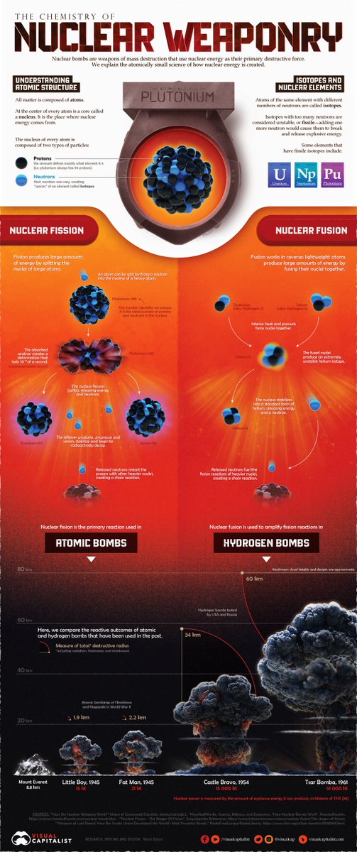 markabelan's tweet photo. 💥💥💥NEW PIECE💥💥💥 Visualizing the Chemistry of Nuclear Weaponry ⚛️☢️💣🎆 #nuclear #chemistry #sciart #infographic #datavisualization #informationdesign #science #scientificillustration #nukes #fission #fusion #splittheatom https://t.co/tpUj8TR3yH