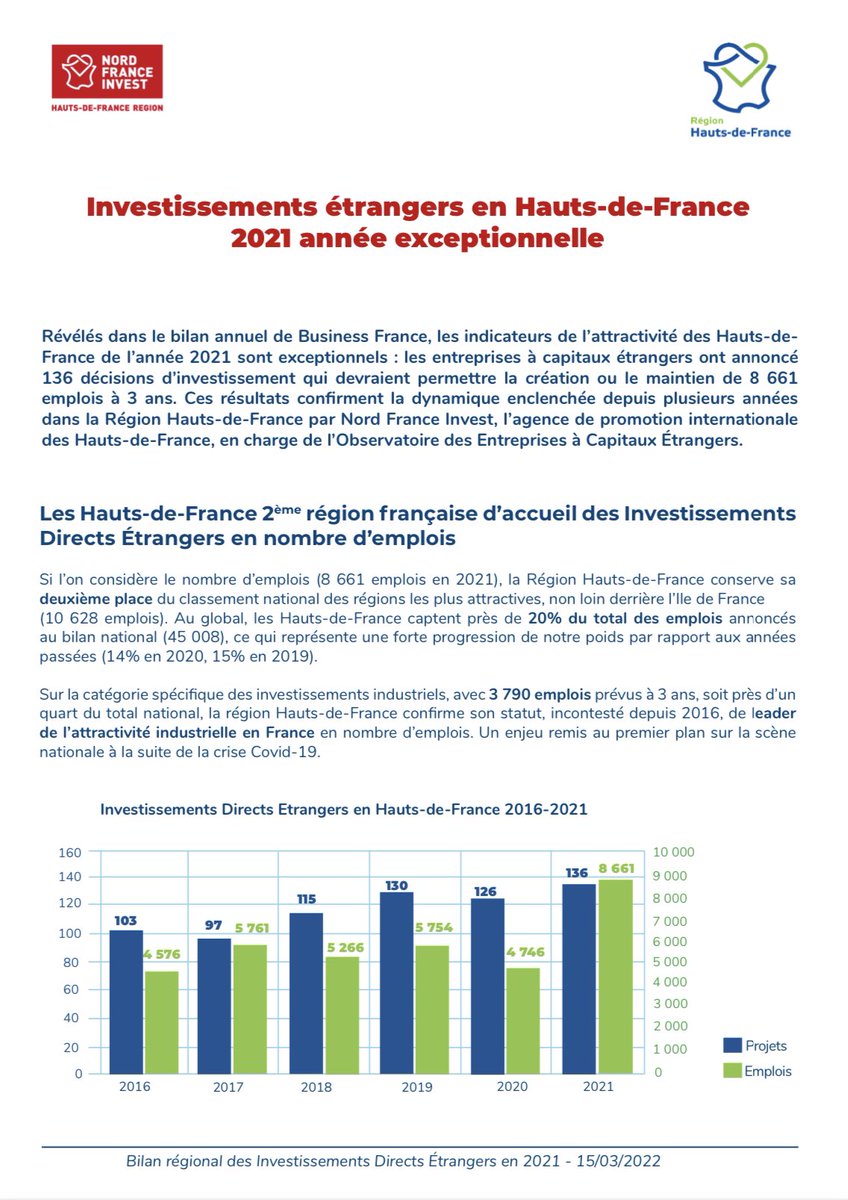 Xavier Bertrand (@xavierbertrand) on Twitter photo .<a href="/businessfrance/">Business France</a> le confirme encore cette année : les <a href="/hautsdefrance/">Région Hauts-de-France</a> sont attractifs !
Notre Région est la 2ème Région qui attire le plus d’investissements étrangers, la 1ère en matière d’investissements industriels. Nous continuerons à nous battre pour attirer d’autres projets. .<a href="/businessfrance/">Business France</a> le confirme encore cette année : les <a href="/hautsdefrance/">Région Hauts-de-France</a> sont attractifs !
Notre Région est la 2ème Région qui attire le plus d’investissements étrangers, la 1ère en matière d’investissements industriels. Nous continuerons à nous battre pour attirer d’autres projets.