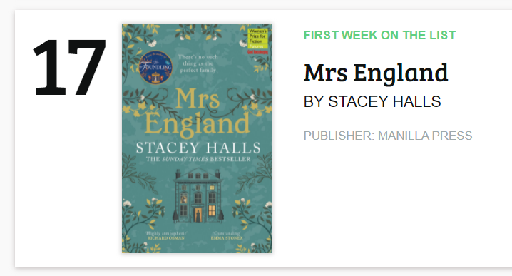 ZaffreBooks's tweet photo. It's a day for bestsellers! Congratulations to
@stacey_halls for reaching #17 in the @amazonbooks #MostSold chart! 🎉🥂
And it's only 99p if you're yet to discover this beautiful story! Download your copy here: https://t.co/Uqv4NiETCY https://t.co/7W3E6GoPgz