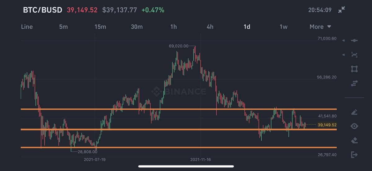 #BTC at important support. Market should go $44-45k in short term. I don’t think market will touch again $28k.