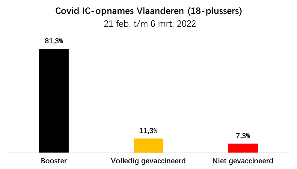 martijnhuizer's tweet photo. @CathLouisa1976 @SPandproudofit @ministerVWS Gelukkig hebben we de cijfers uit Belgie wel... dit verklaard alles. https://t.co/4PDzhLtFOq
