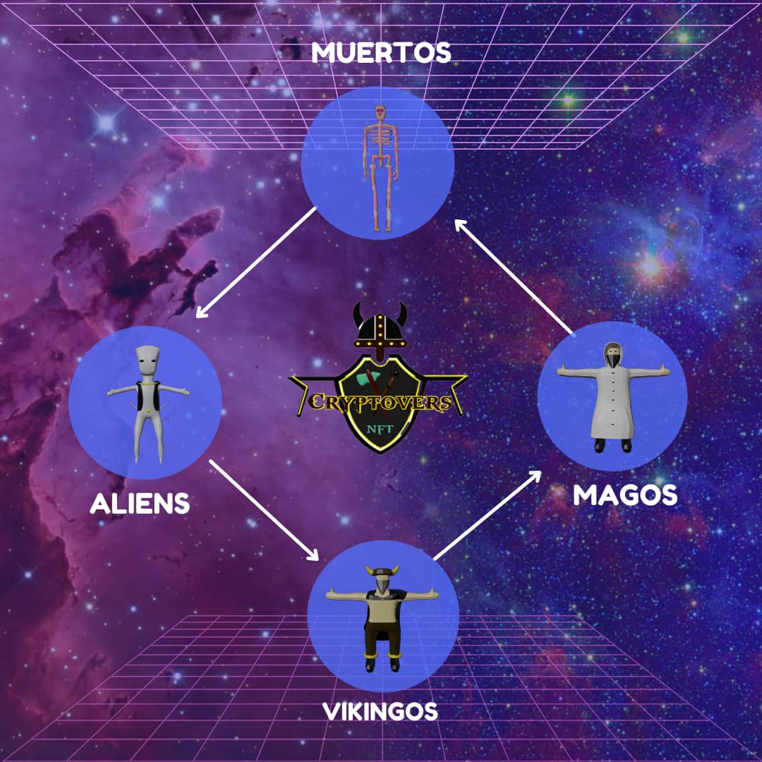 cryptovers_nft's tweet photo. -En Cryptoverse importará que personajes tienes en tu equipo.
¡Desarrolla tu estrategia y prepárate para el modo PVP de Cryptovers! https://t.co/b5Nle2HZ0m