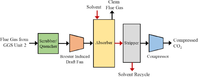 Techno-Economic Analysis of Amine-based CO2 Capture Technology: Hunter Plant Case Study
sciencedirect.com/science/articl…