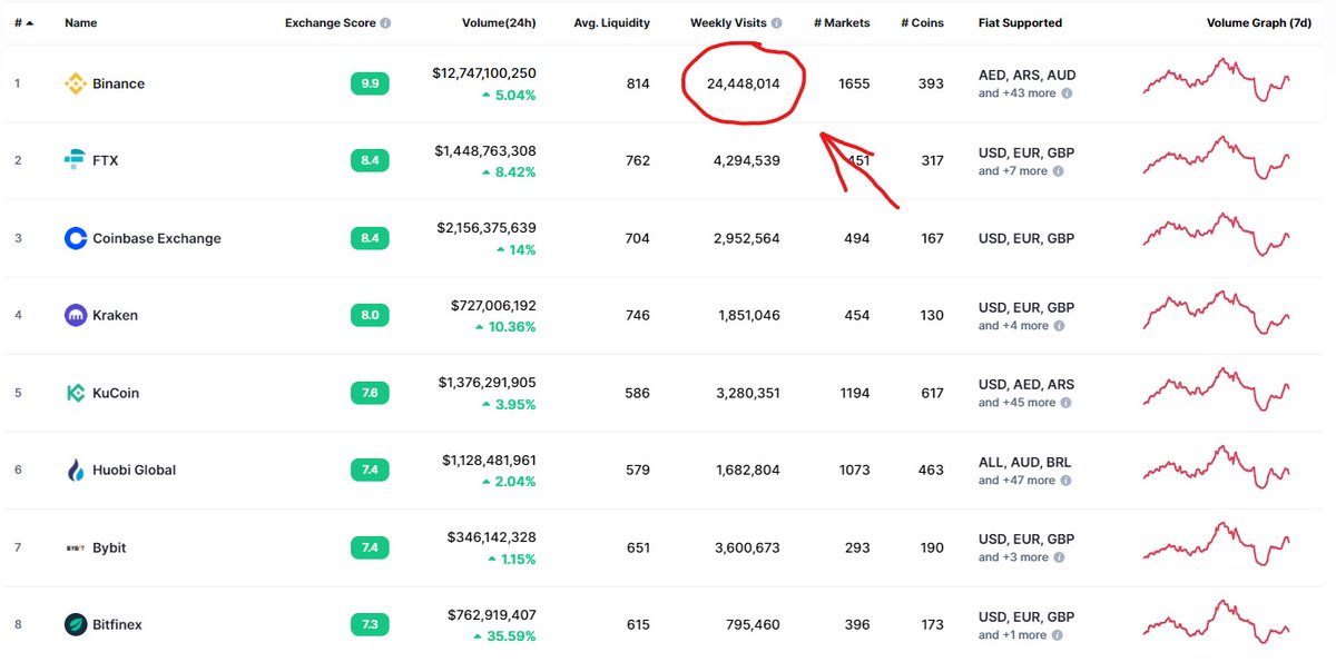 JelkyTG's tweet photo. @binance 52k people clicked 🧐🧐 @binance  @cz_binance  @BinanceUS https://t.co/2bkPoPibDT