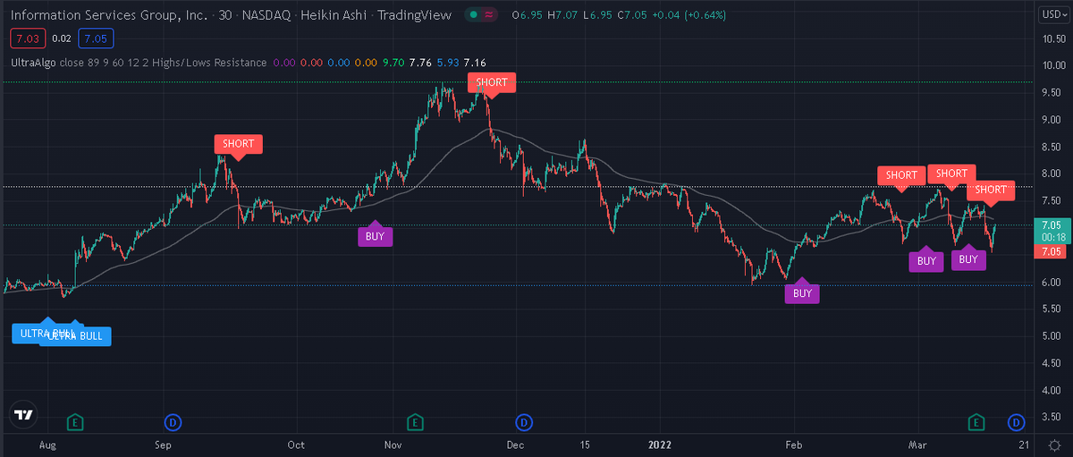 TradingView Chart on Stock $ERY [NYSE ARCA]