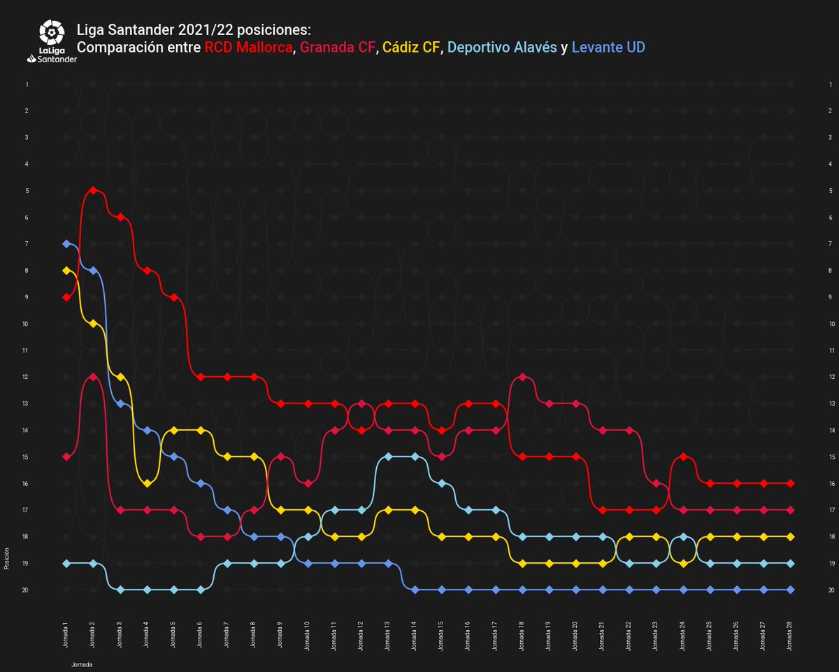 Evolución de la posición en <a href="/LaLiga/">LALIGA</a> para los últimos 5 clasificados.

Mallorca único de los cinco que todavía no ha entrado en descenso.

Granada solamente dos jornadas.

Quedan 10 finales.