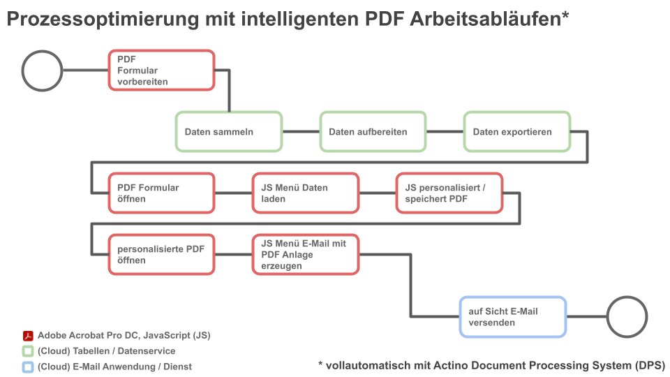 actinosoftware's tweet photo. In einem #probono Projekt haben wir gemeinsam mit @digitaleskochen dem #Startup Planted mit einer cloudbasierten PDF-Formular-Prozessoptimierung geholfen, die Arbeitszeit &amp; CO2 spart. Planted pflanzt Bäume in Deutschland und unterstützt Klimaschutzprojekte https://t.co/qivccjHlzo https://t.co/jGclXS0OTt